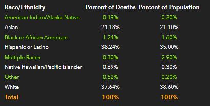 A screenshot of OCHCA's dashboard showing % of deaths and % of populatio