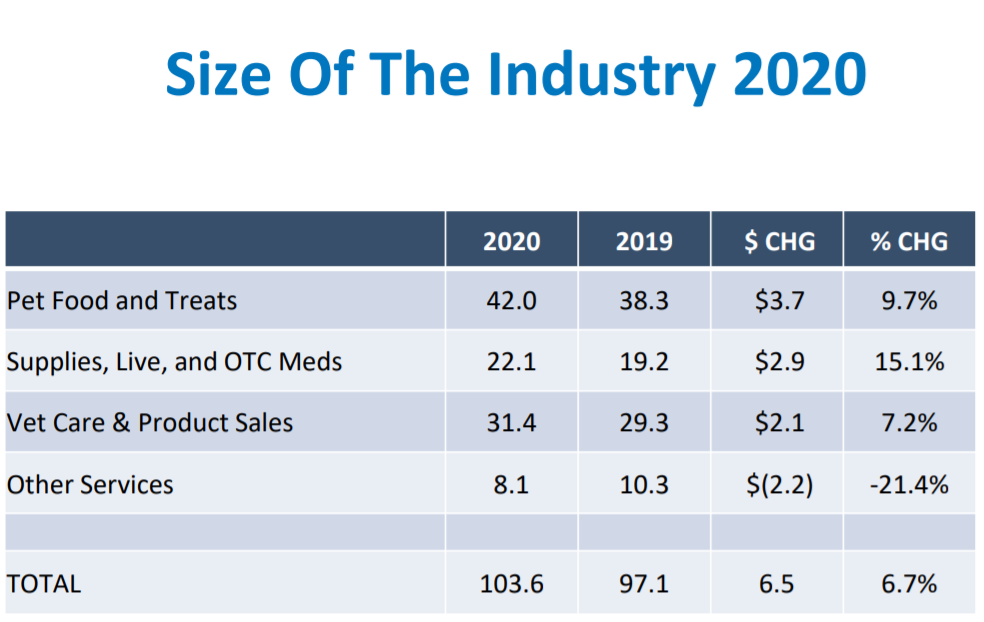 A table of data indicating the size of the industry in 2020